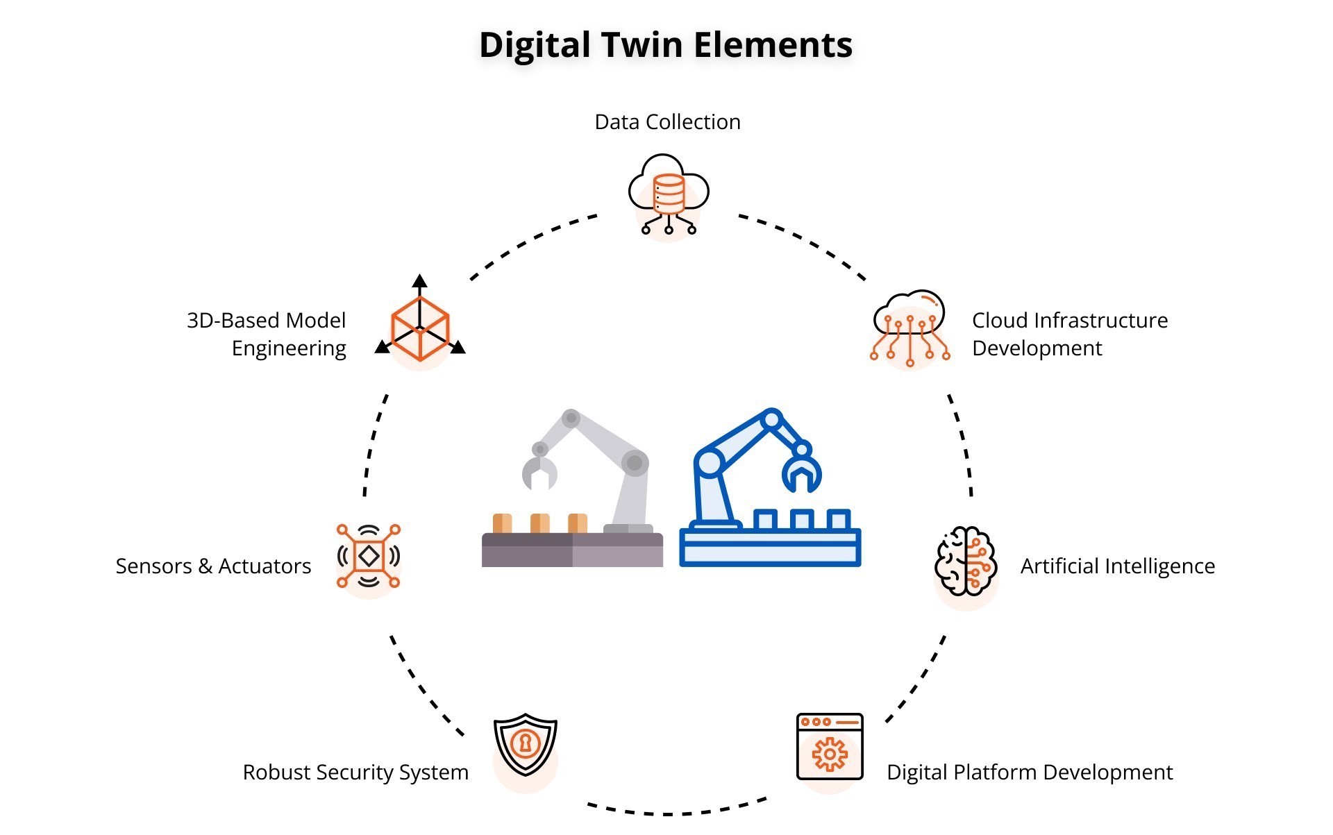 Digital Twin